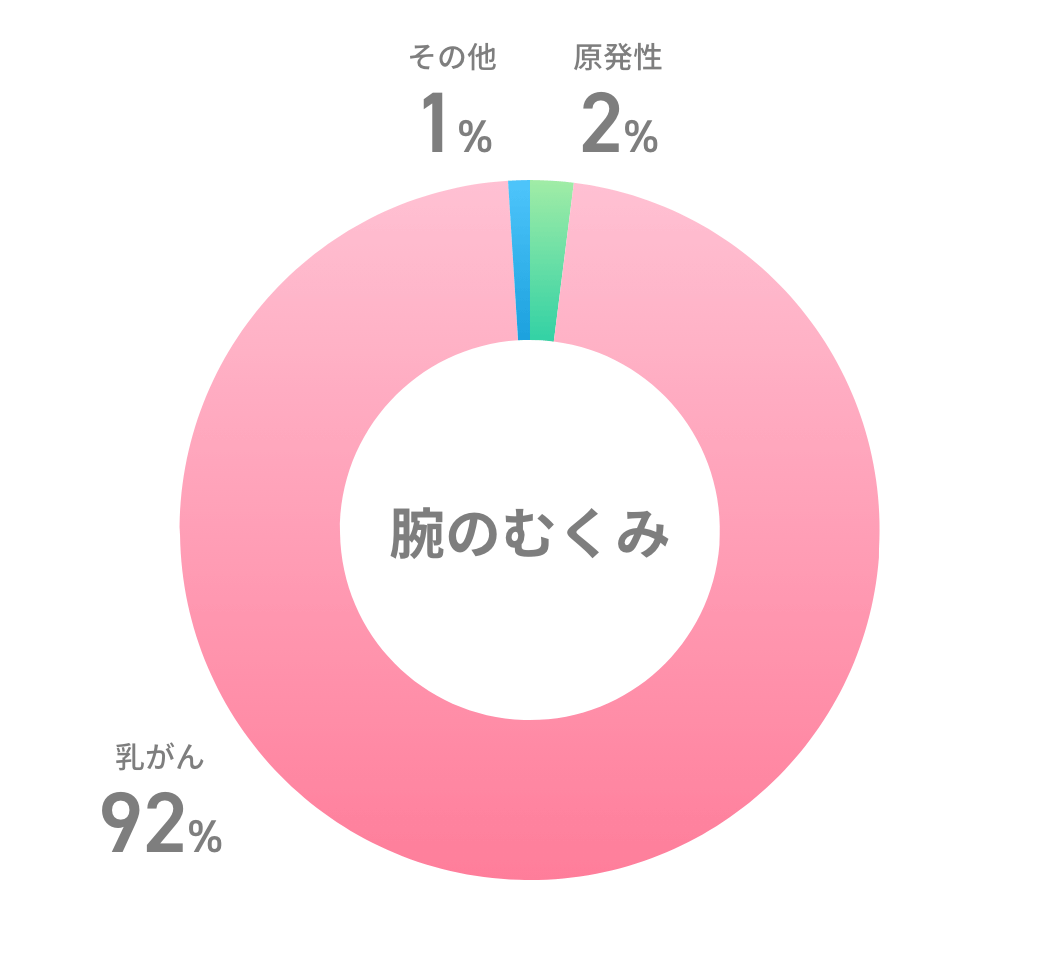 腕のむくみ