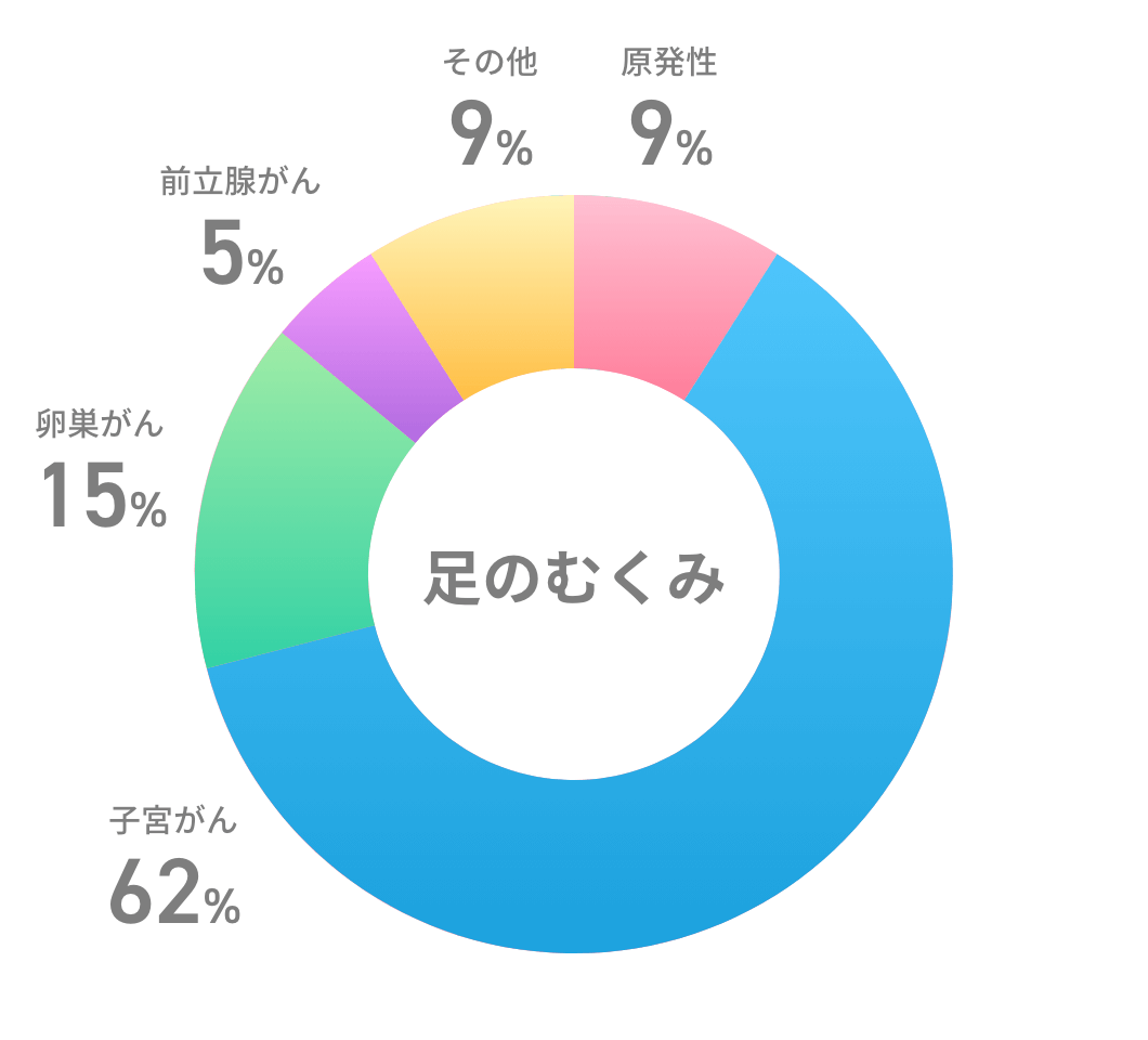 足のむくみ